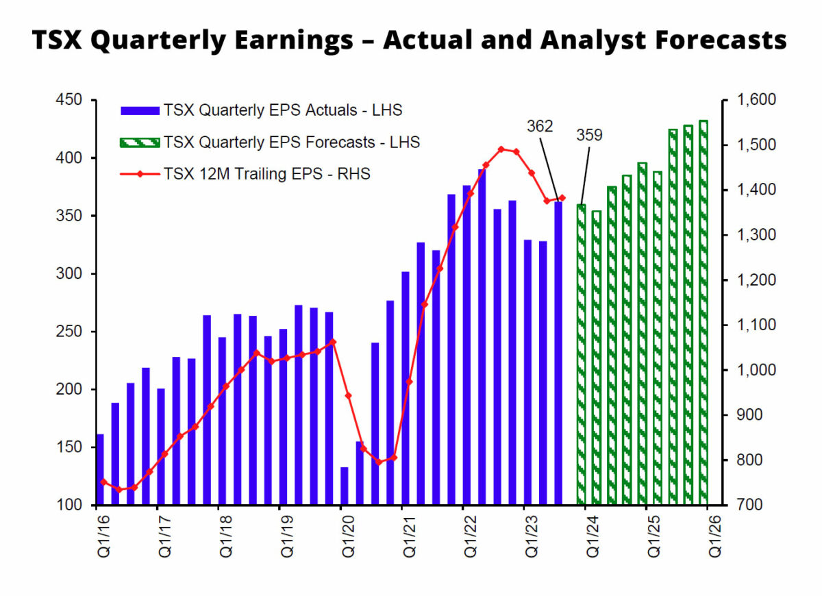 Canadian Market Expectations are High QV Investors