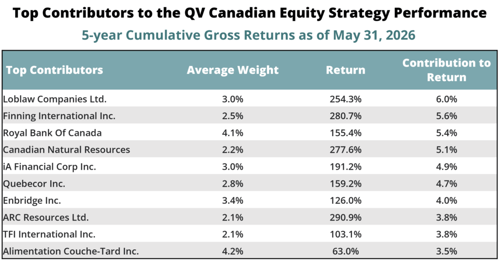 Top 10 stocks contributing to the QV Canadian Equity Strategy Performance