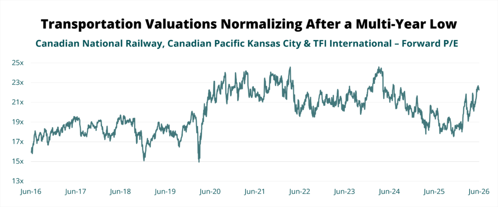 Transportation Valuations Normalizing After Multi-Year Low - Chart showing Canadian National Railway (CNR), Canadian Pacific Kansas City (CP) TFI International combined Forward P/E