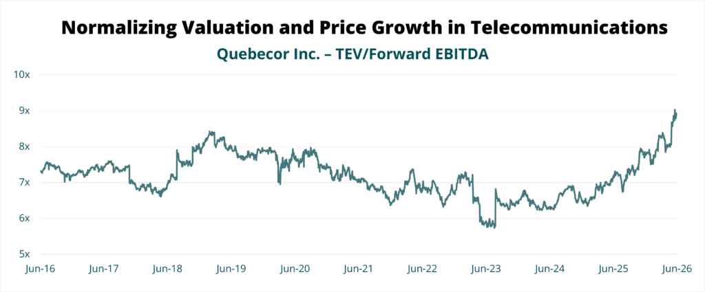 Normalizing Valuation and Price Growth in Telecommunications chart showing Quebecor Inc. - TEV/Forward EBITDA