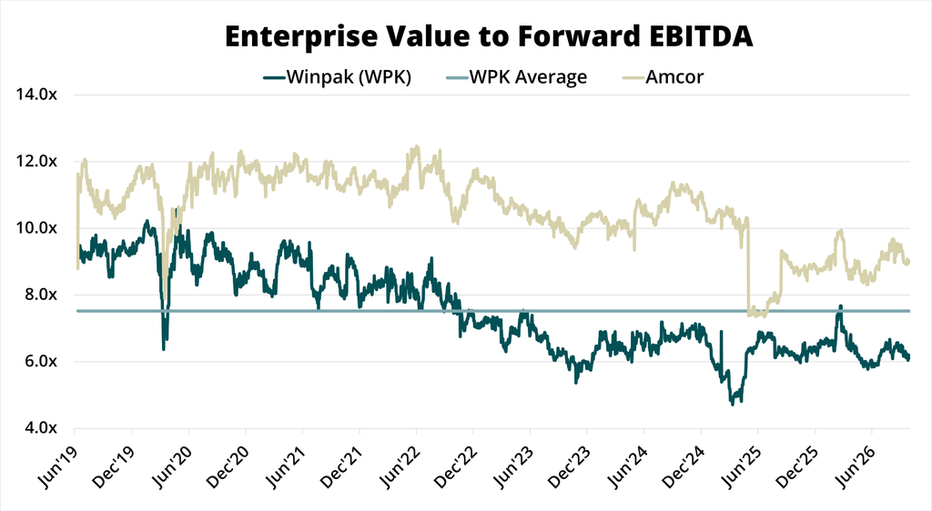 Enterprise Value to Forward EBITDA for Winpak (WPK) and Amcor