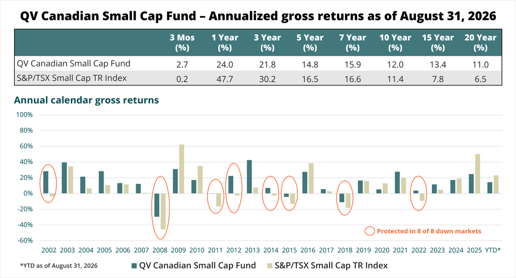 QV Canadian Small Cap Fund vs S&P/TSX Small Cap TR Index, Returns as of August 31, 2026